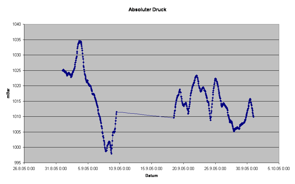 Absoluter Druck