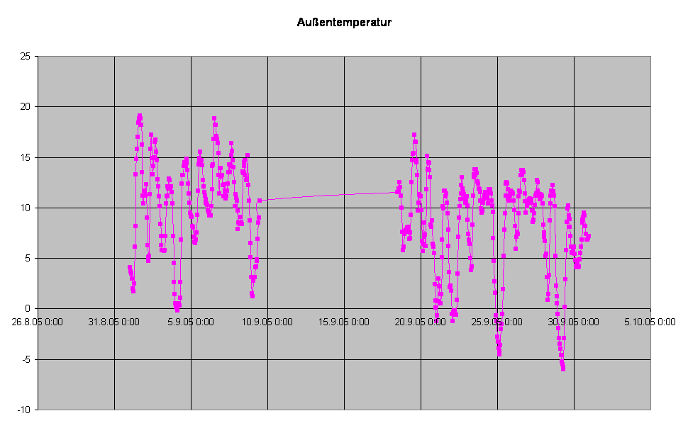 Auentemperatur