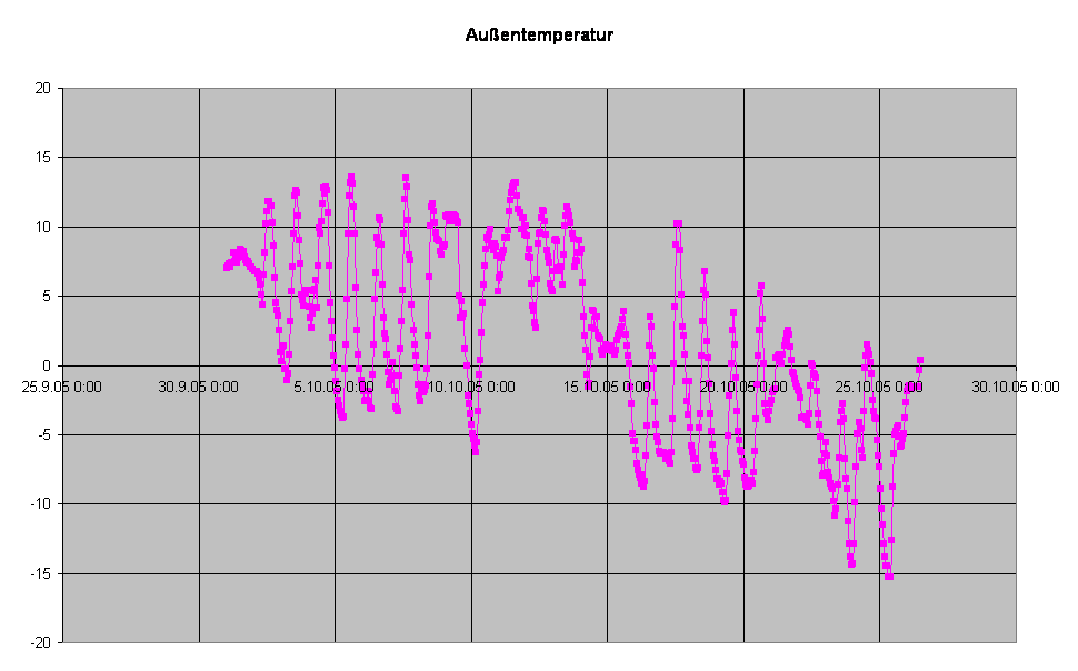 Auentemperatur