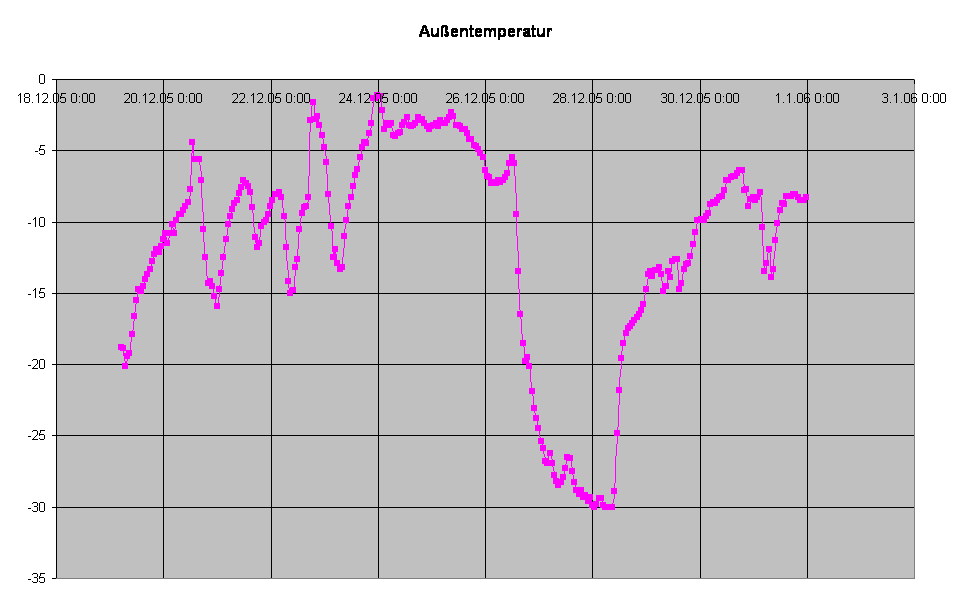 Auentemperatur