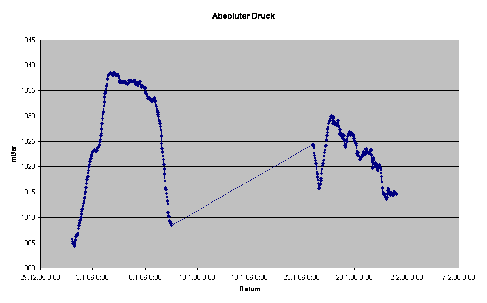 Absoluter Druck
