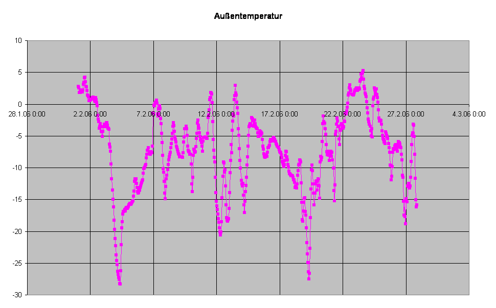 Auentemperatur