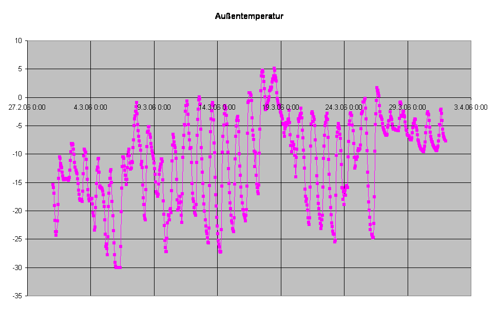 Auentemperatur