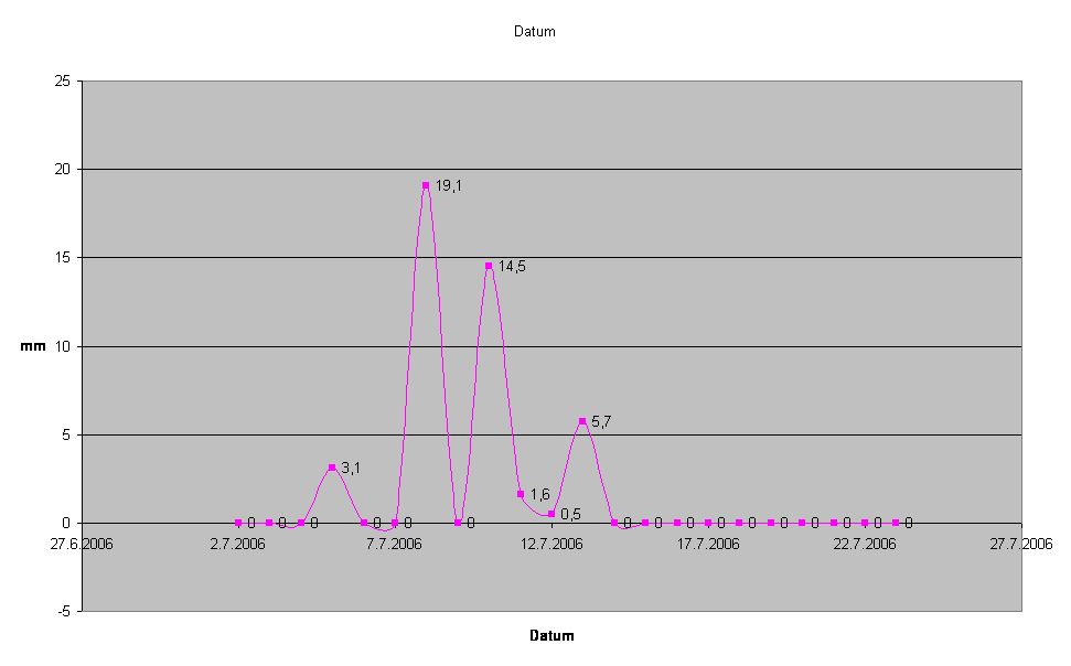 Datum