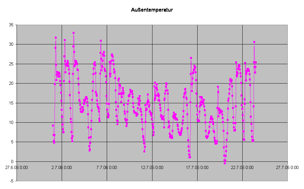 Auentemperatur