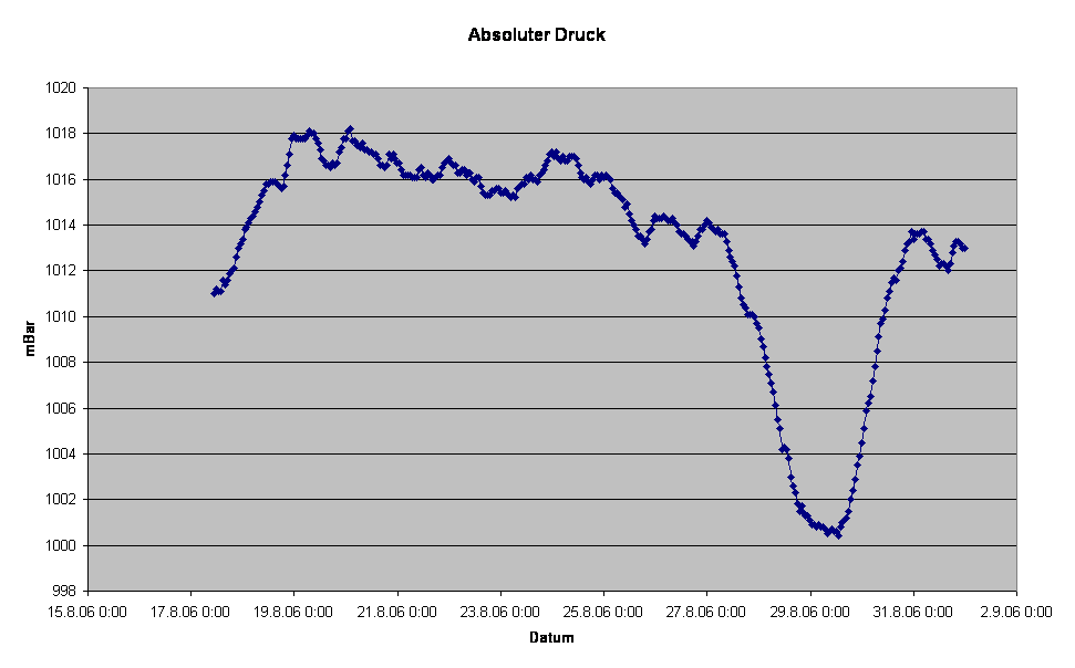 Absoluter Druck