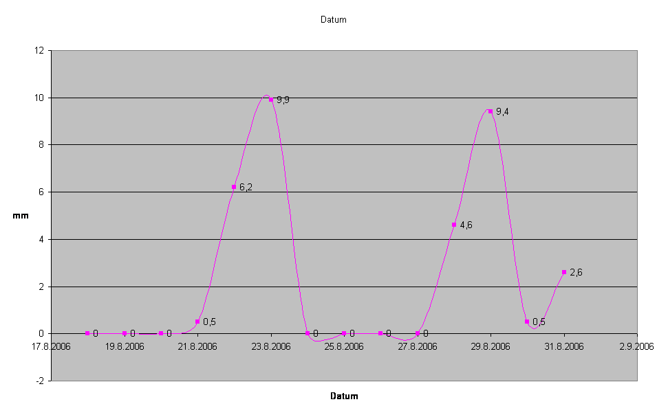 Datum