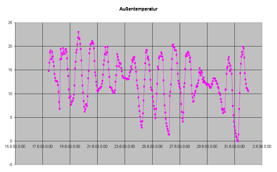 Auentemperatur