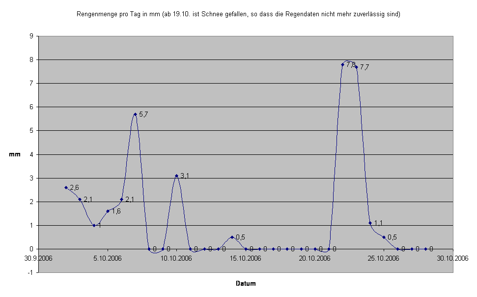 Rengenmenge pro Tag in mm (ab 19.10. ist Schnee gefallen, so dass die Regendaten nicht mehr zuverlssig sind)