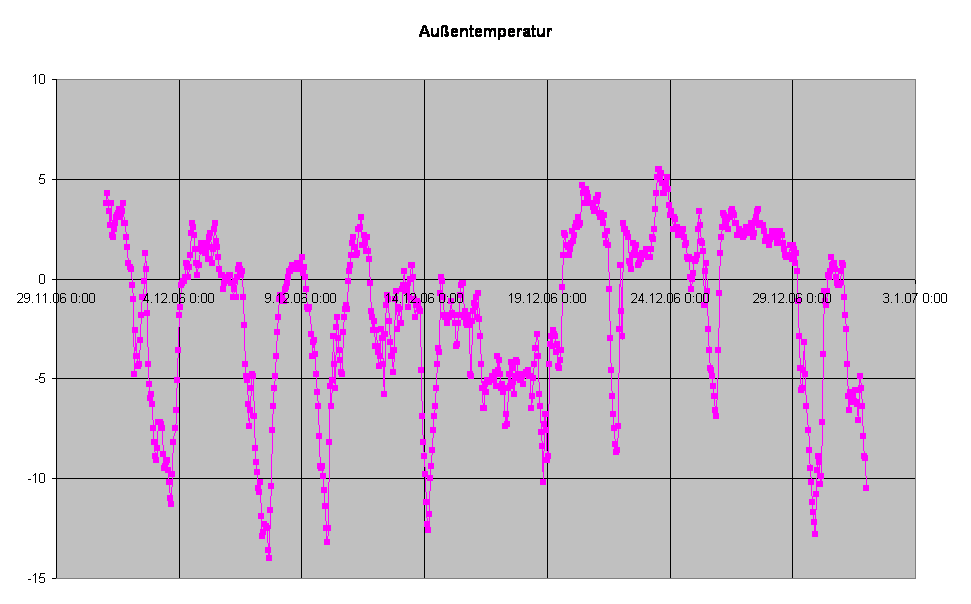 Auentemperatur