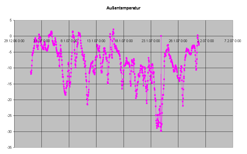 Auentemperatur