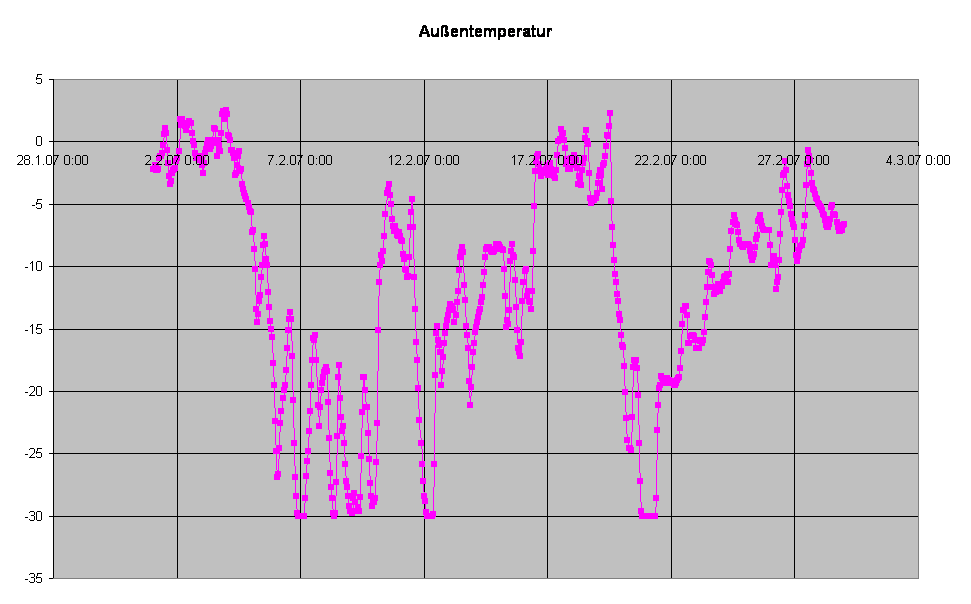 Auentemperatur