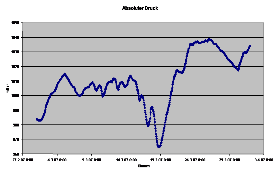 Diagramm Luftdruck