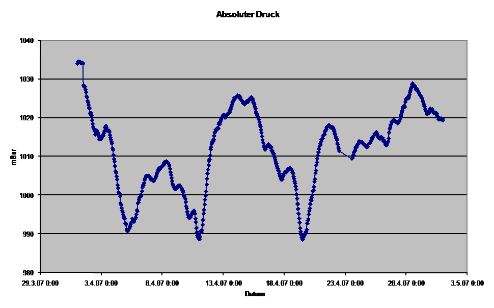 Diagramm Luftdruck