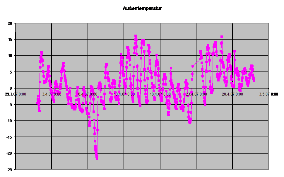 Diagramm Auentemperatur