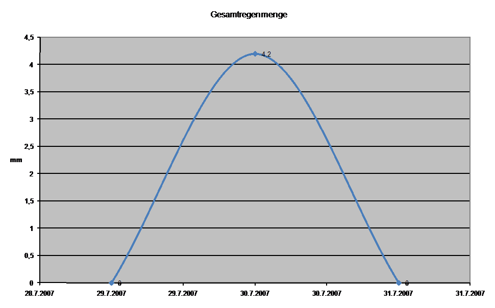 Diagramm Regenmenge