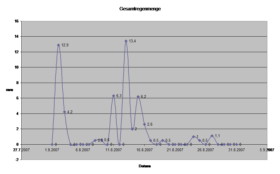 Gesamtregenmenge 