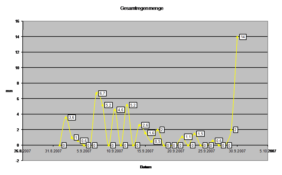 Diagramm Regenmenge