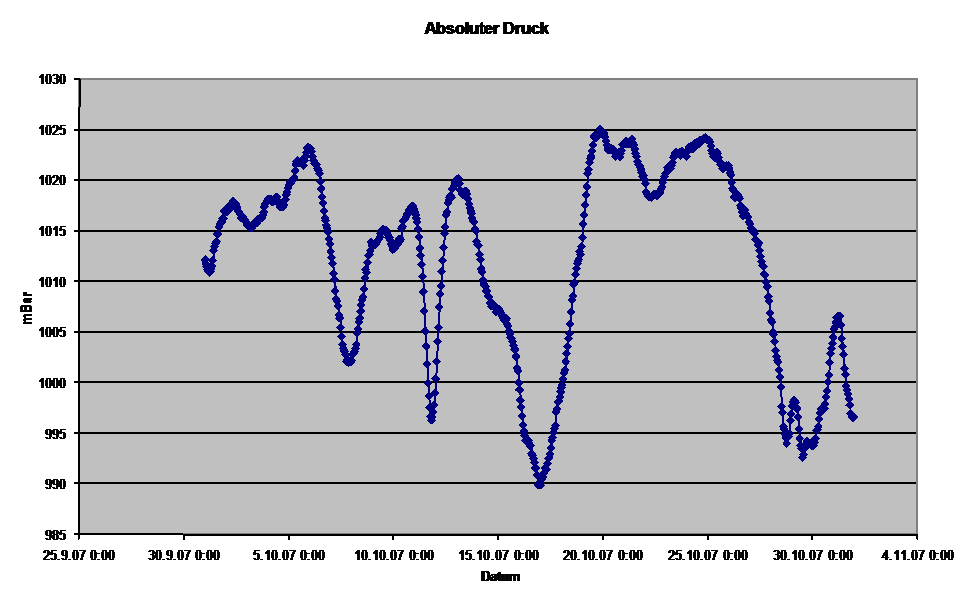 Diagramm Luftdruck