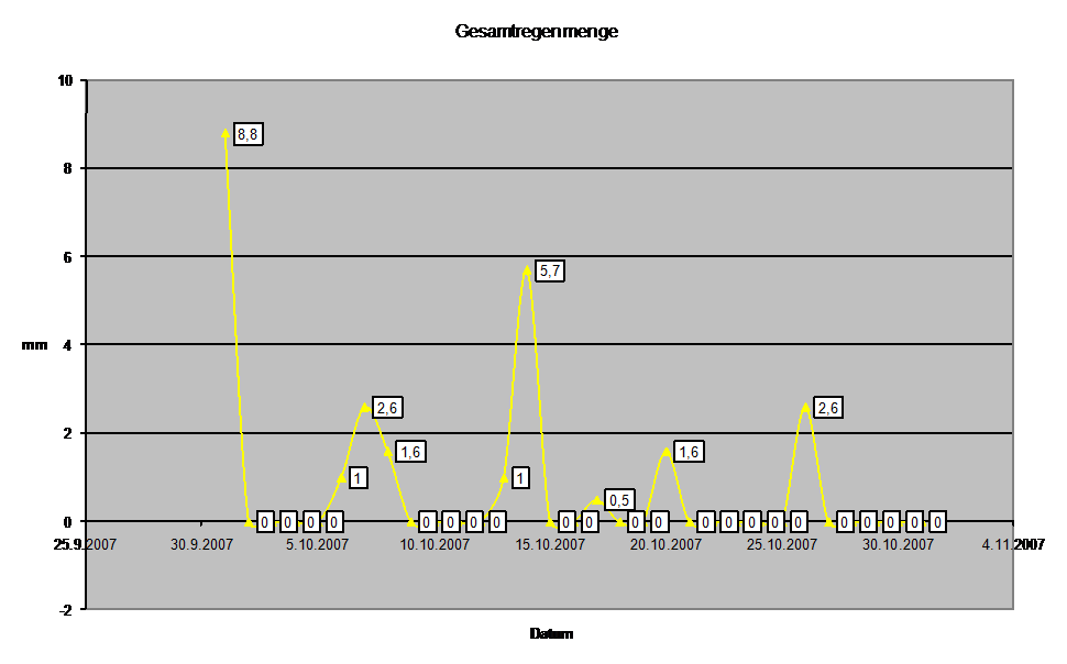 Diagramm Regenmenge