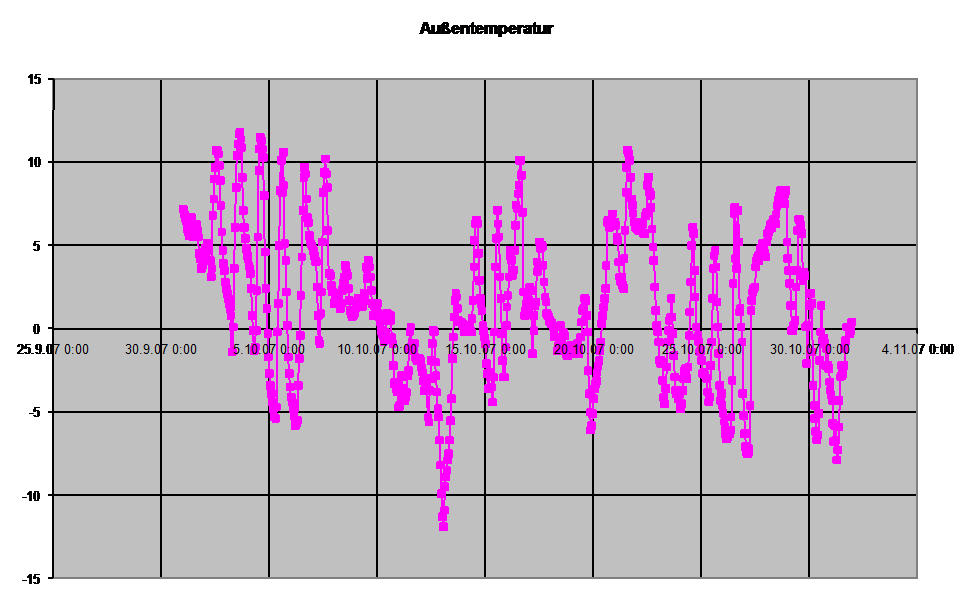 Diagramm Auentemperatur