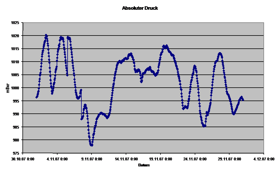 Diagramm Luftdruck