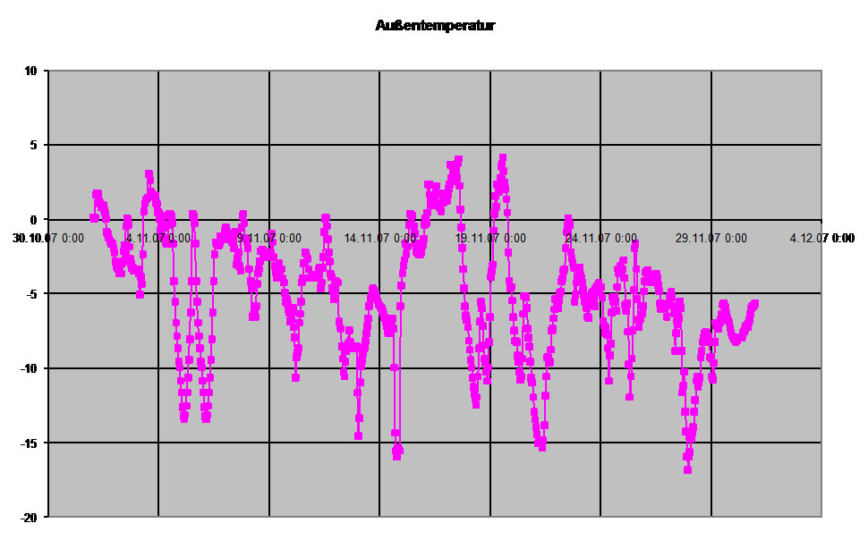 Diagramm Auentemperatur