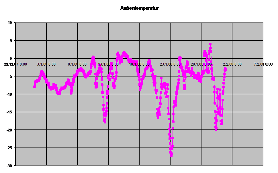 Diagramm Auentemperatur