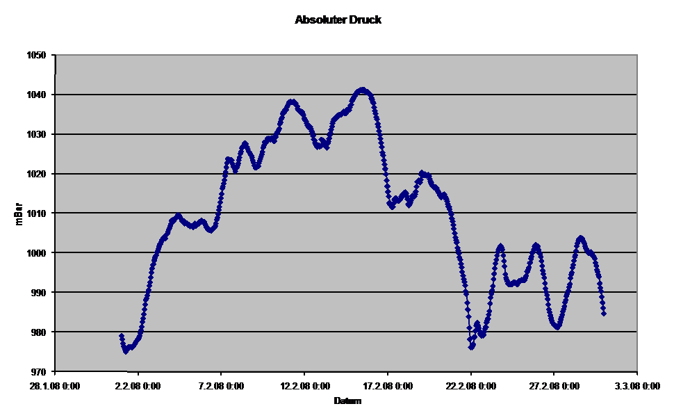 Diagramm Luftdruck