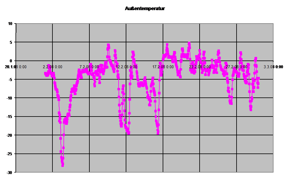 Diagramm Auentemperatur