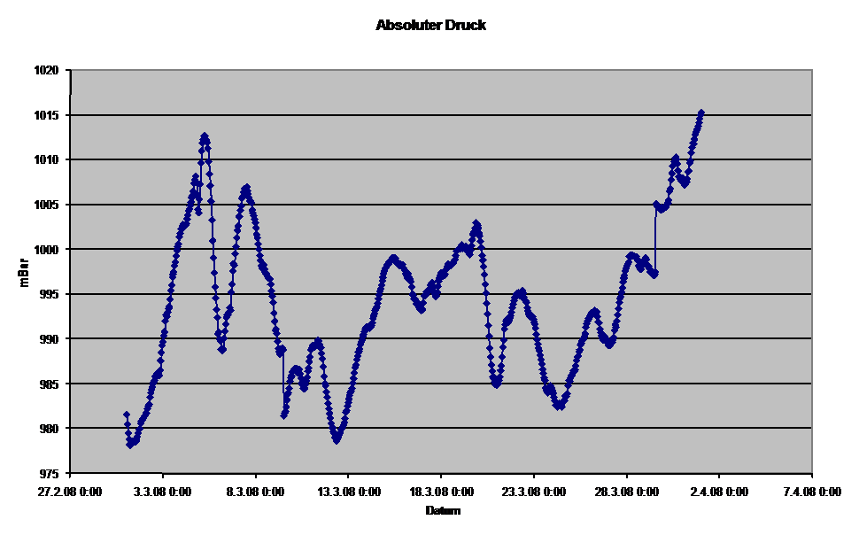 Diagramm Luftdruck