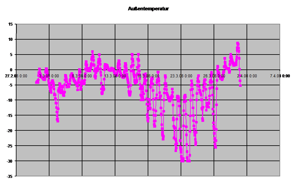 Diagramm Auentemperatur