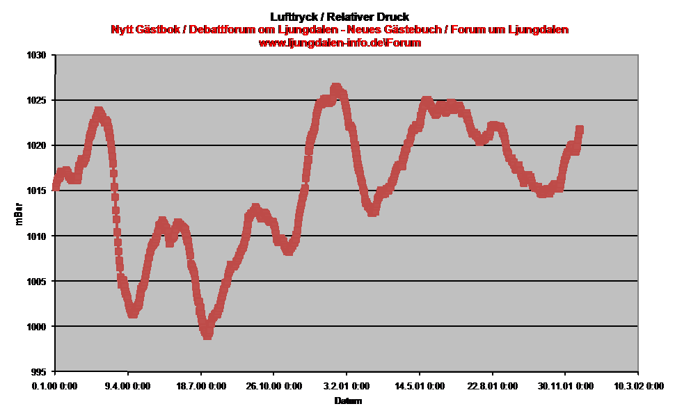 Diagramm Luftdruck