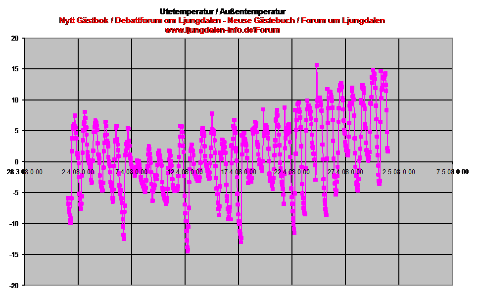 Diagramm Auentemperatur