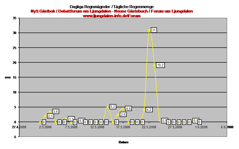 Diagramm Regenmenge