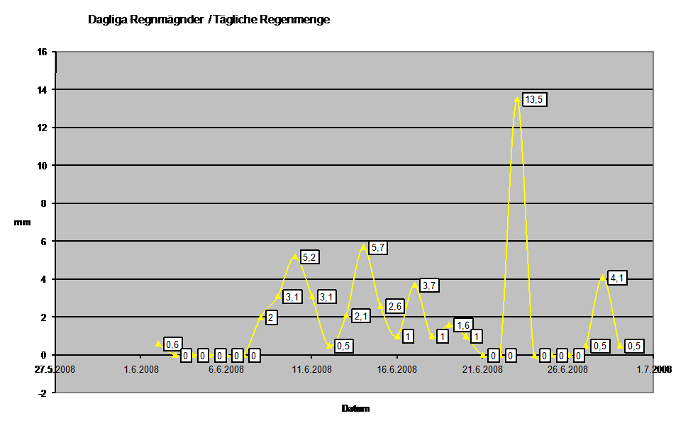 Diagramm Regenmenge