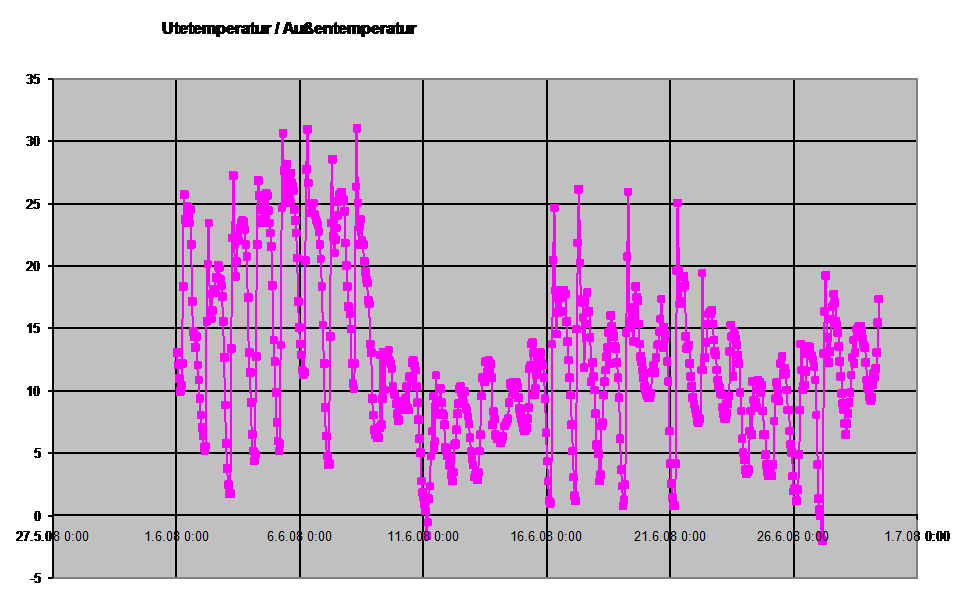 Diagramm Auentemperatur