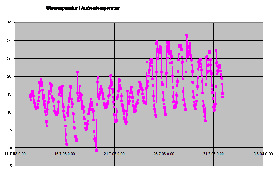 Diagramm Auentemperatur