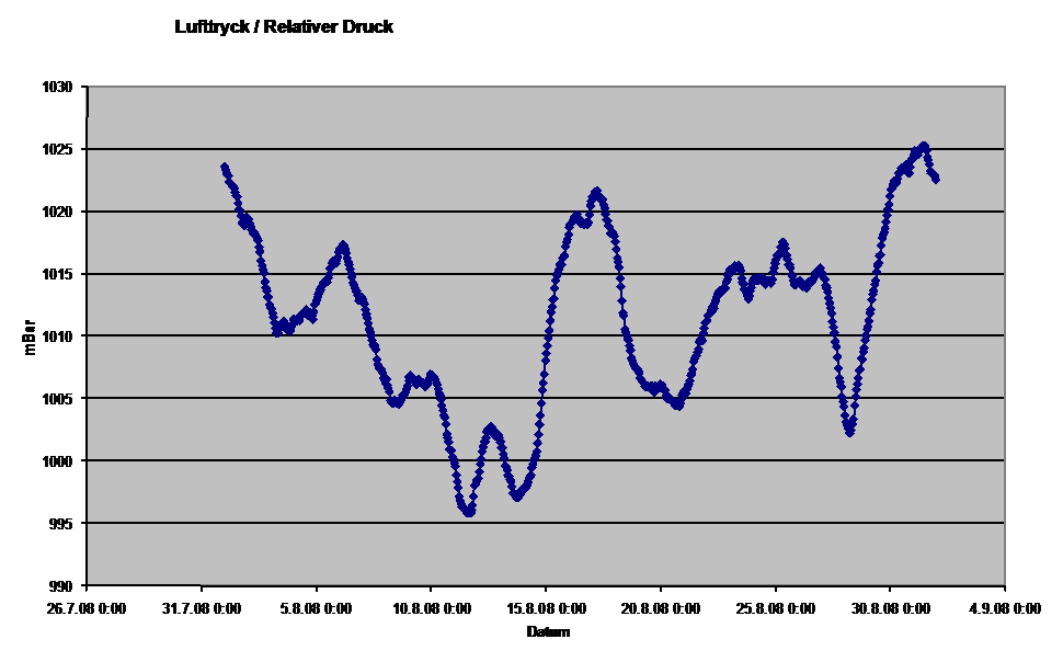 Diagramm Luftdruck