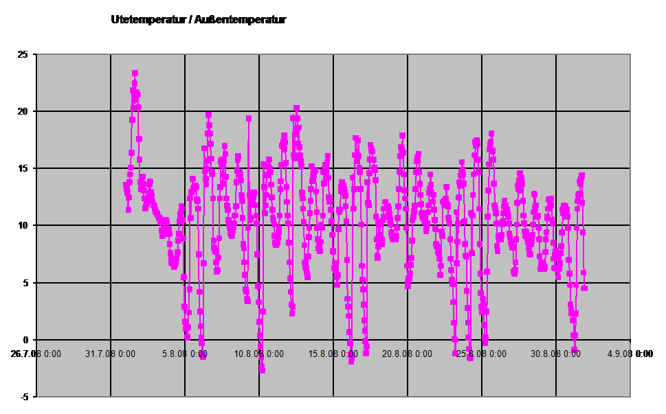 Diagramm Auentemperatur