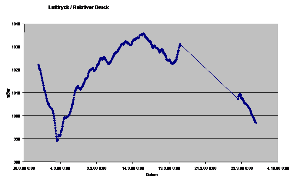 Diagramm Luftdruck