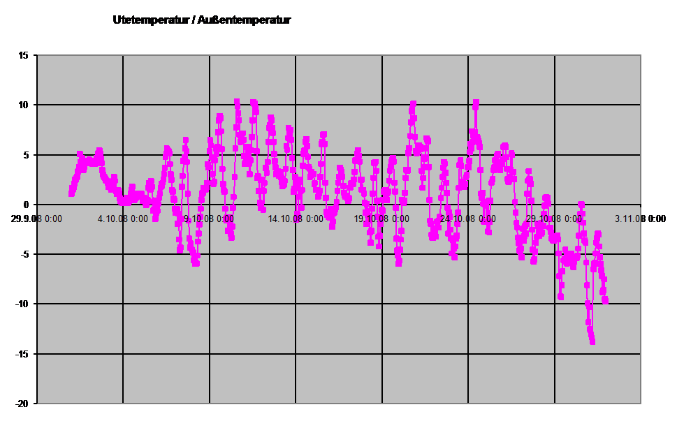 Diagramm Auentemperatur