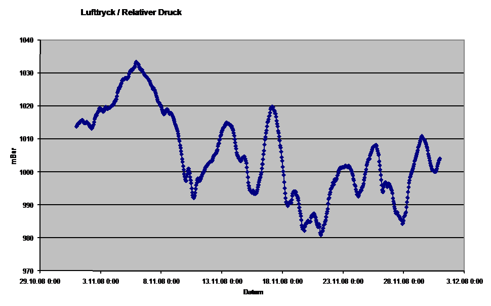 Diagramm Luftdruck