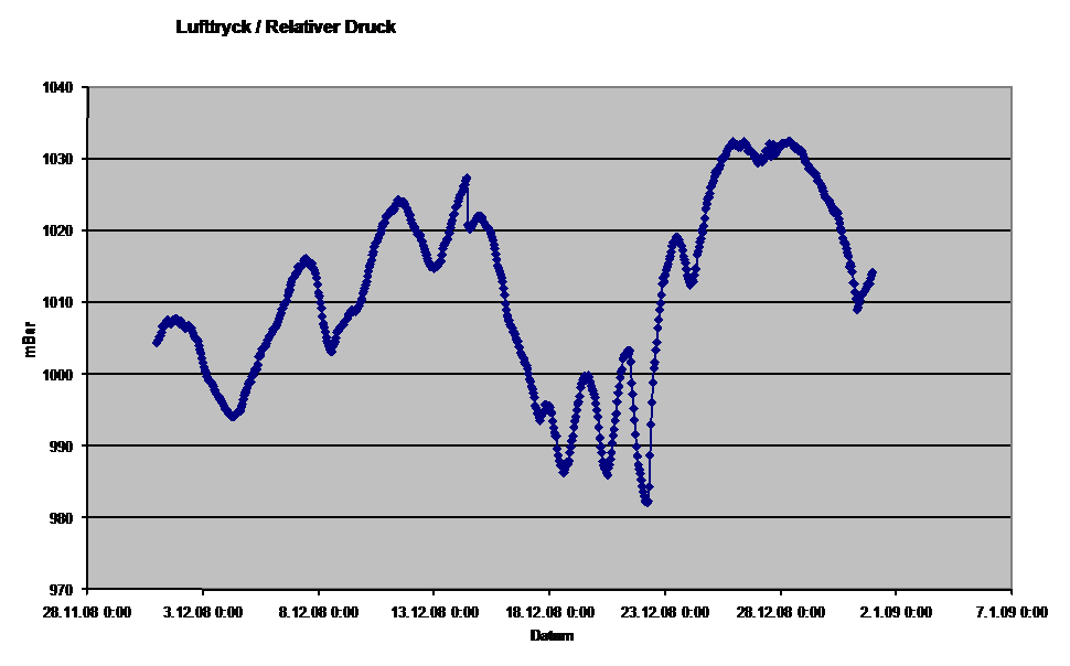 Diagramm Luftdruck