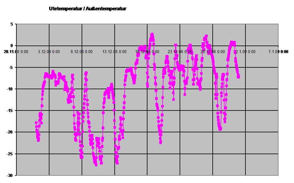 Diagramm Auentemperatur