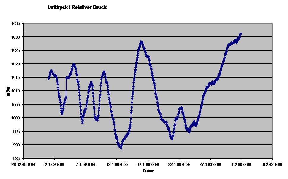 Diagramm Luftdruck