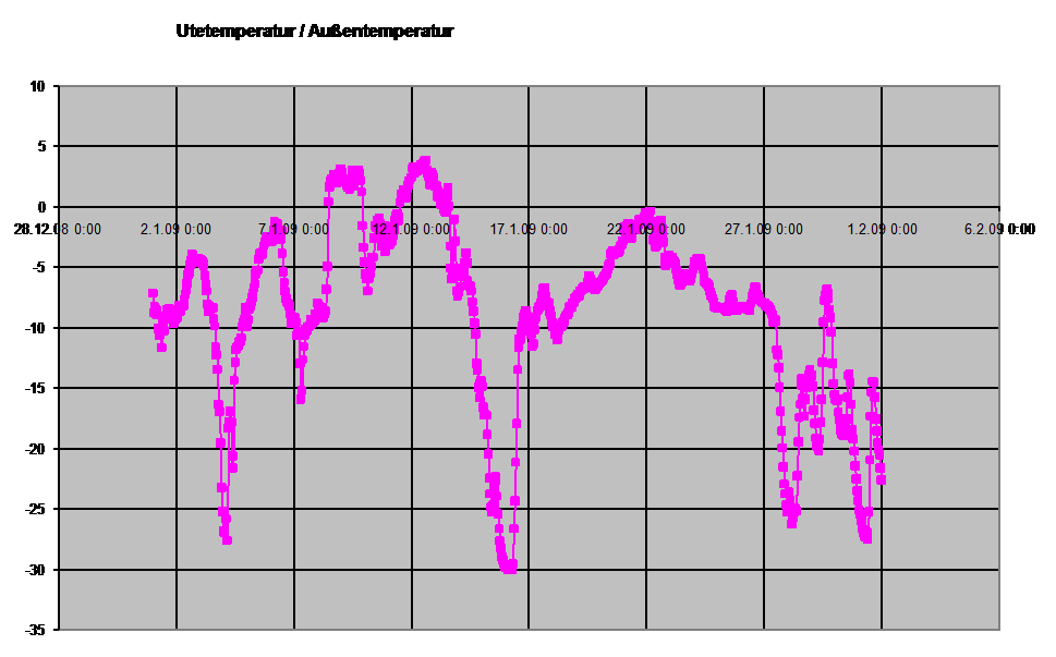 Diagramm Auentemperatur