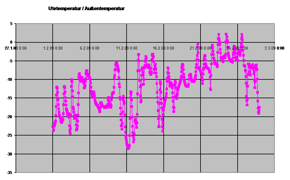 Diagramm Auentemperatur